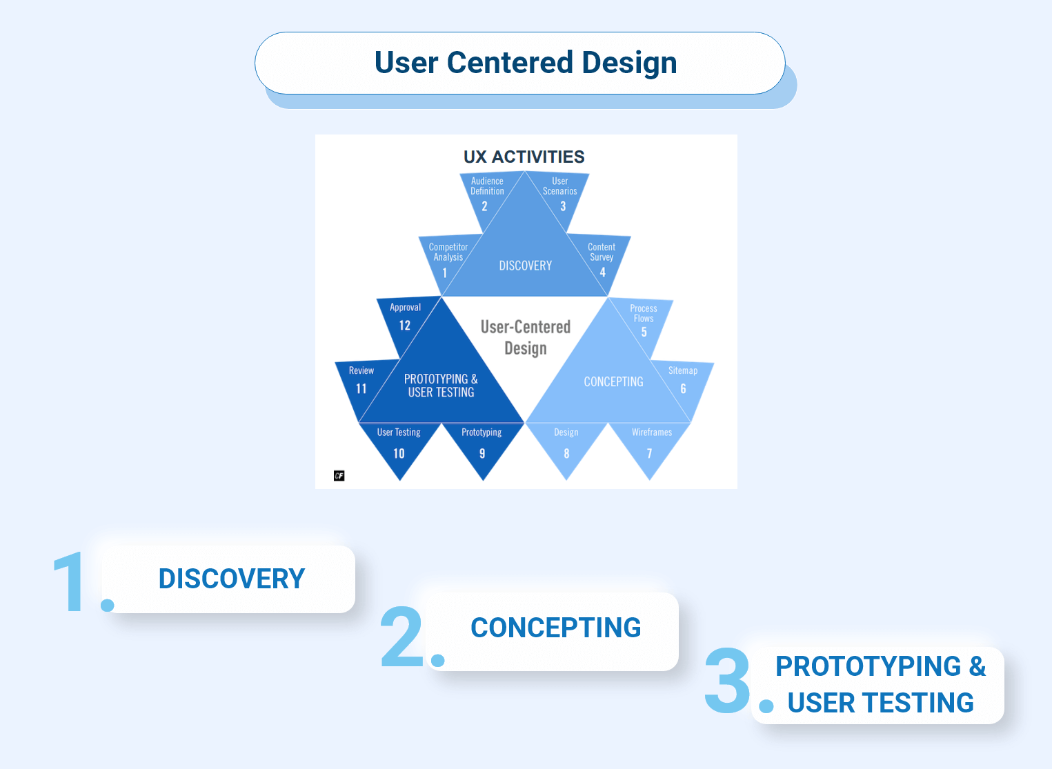 user centered design