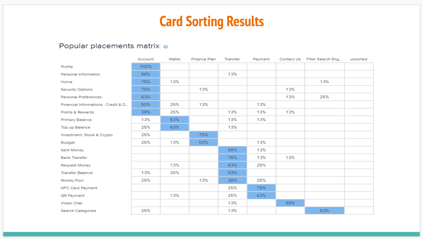 card sorting result